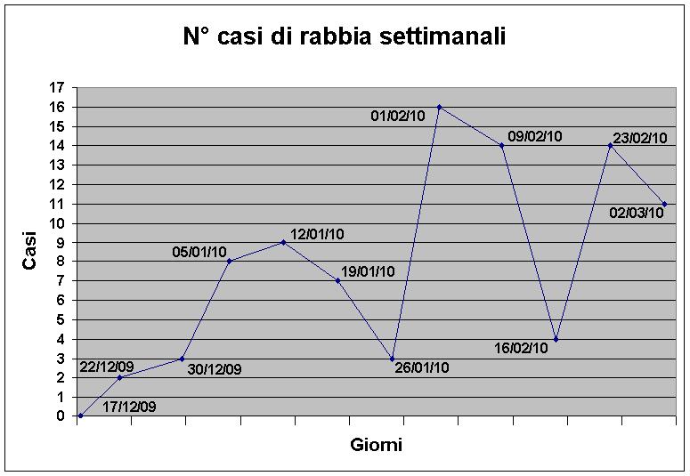 Aggiornamenti sulla diffusione della rabbia nel Nord-Est